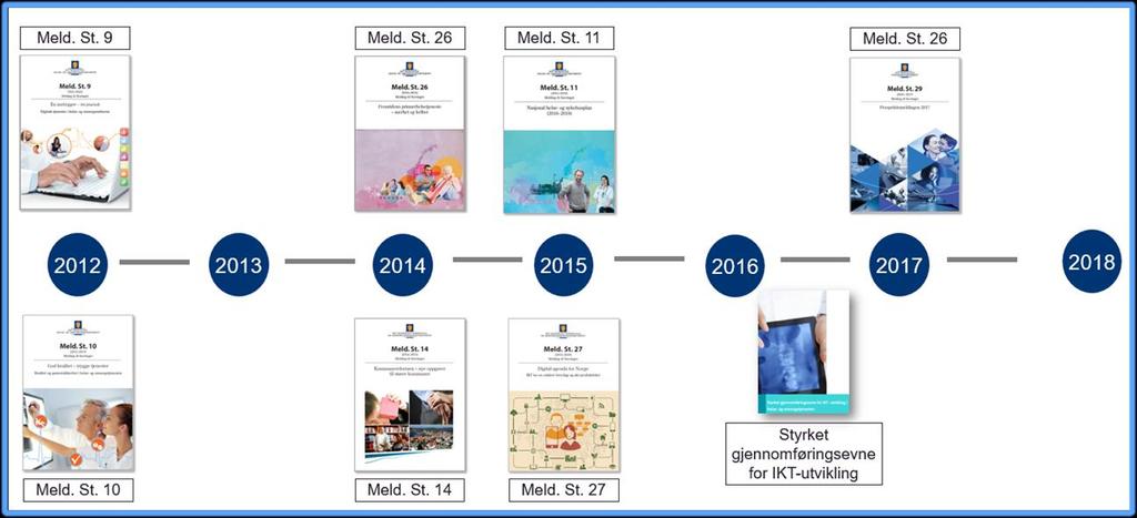 Direktoratet for e-helse Utviklingstrekk 2018 4 Politikkutvikling og reformarbeid 4.