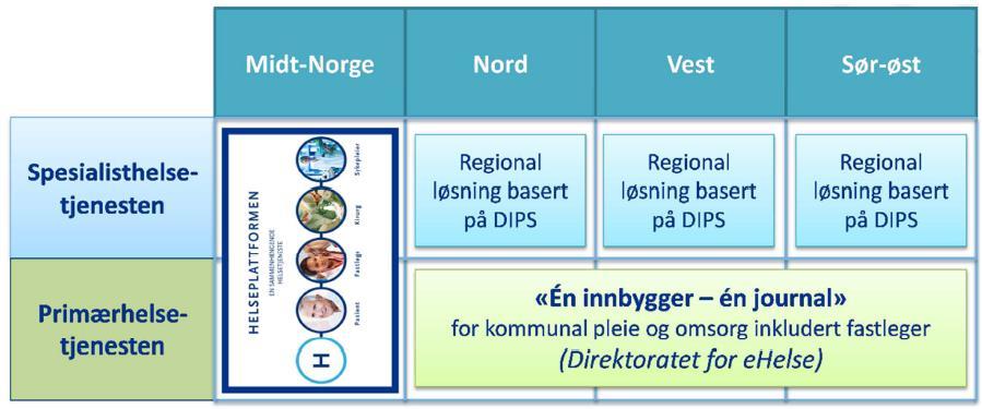 Direktoratet for e-helse Utviklingstrekk 2018 Figur 10 Målbildet for felles plan som hentet fra rapporten. (Direktoratet for e-helse er rett skriveform.