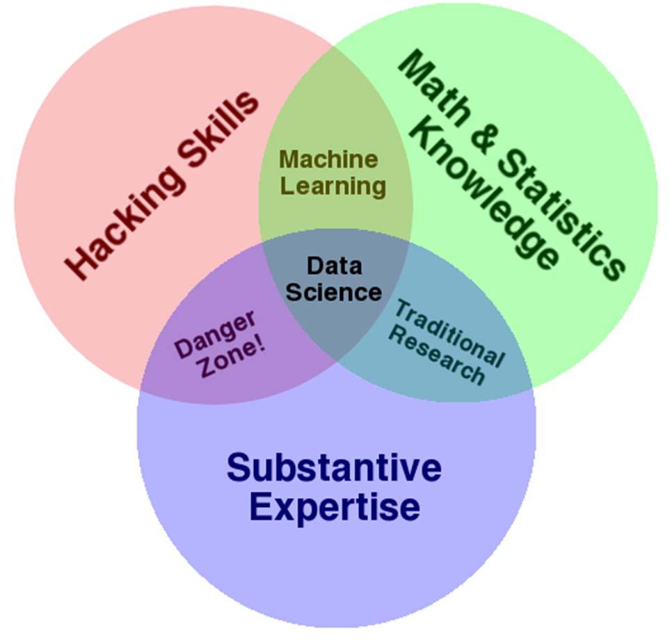 Et Data Science prosjekt Krever både: IT kompetanse Statistisk analysekompetanse