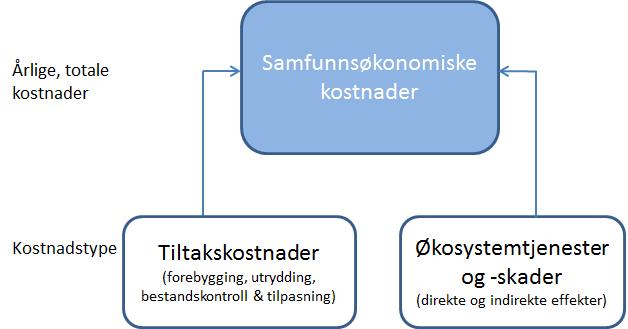 økosystemtjenesteperspektiv. Vi går derfor ikke nærmere inn på tiltakskostnader, men viser til Magnussen m.fl. (2014) for videre diskusjon av disse kostnadene. Figur 3.