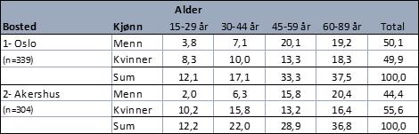 4. Kunnskap, holdninger, handlinger og betalingsvillighet 4.1. Utvalgsstørrelse og representativitet Utvalget bestod av totalt 643 personer, fordelt mellom Oslo og Akershus. I tabell 4.1 og 4.