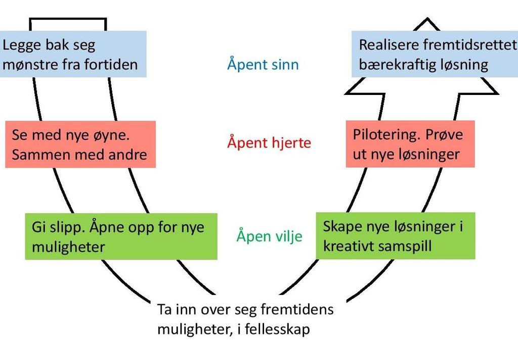 Teori U en mental u-sving for samskaping Start med bevisstgjøring og brudd med gamle tankemønstre Beveg dere gjennom svingen hvor dere oppdager muligheter for egen