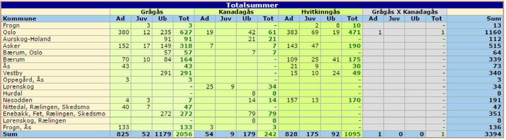 Sommertellinger av gjess i Oslo og Akershus (NOF OA) Om lovverket Naturmangfoldlovens 18 (tidligere viltlovens 14) åpner muligheten for felling av viltarter som gjør skade, gjennom forskrift.