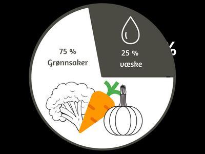 Individuelle tilpasninger må derfor tas underveis. Krydder kan med fordel anvendes som smaksforsterker.