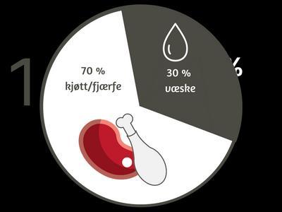 Kjøtt/Fjærfe/Fisk: 70 % kjøtt/fjærfe/fisk / 30 % væske + 4 % fortykning Grønnsaker: 75 % grønnsaker /