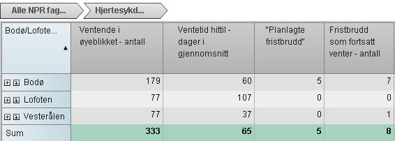 Ut fra resultater i figur 2, og erfaringer fra medlemmene i innsatsteam ble det bestemt at fokus skulle være på utvalgte fagområder.