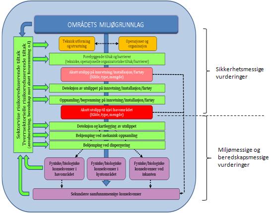 Figur 2: Tilnærmingen til helhetlig styring av miljørisiko (Faglig forum, Overvåkingsgruppen & Risikogruppen, 2010).