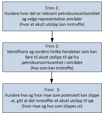 2 Metode for etablering av scenarioer Ved etablering av scenarioer er relevante kunnskapskilder som omhandler ulik typer informasjon relatert til akutt utslipp til sjø i norsk petroleumsvirksomhet