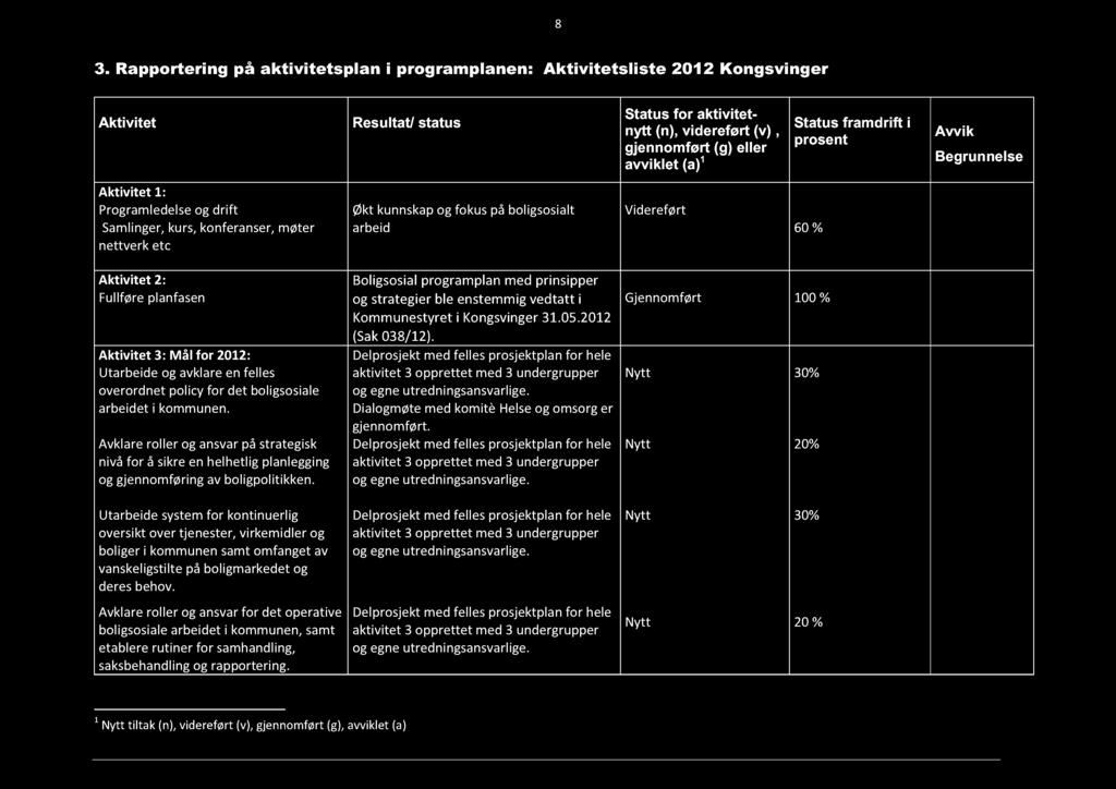 8 3. Rapportering på ak tivitetspl an i programplanen : Aktivitetsliste 2012 Kongsvinger Aktivitet Resultat / status Status for aktivitet - nytt (n), videreført (v), gjennomført (g) eller avviklet