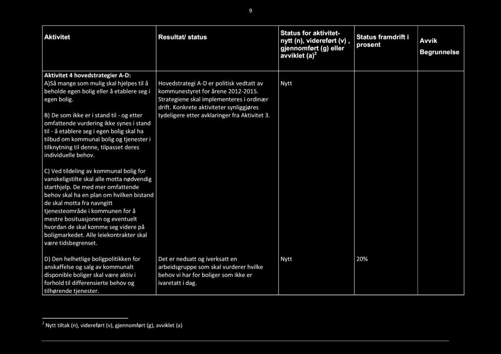 9 Aktivitet Resultat / status Status for aktivitet - nytt (n), videreført (v), gjennomført (g) eller avviklet (a) 2 Status framdrift i prosent Avvik Begrunnelse Aktivitet 4 hovedstrategiera-d: