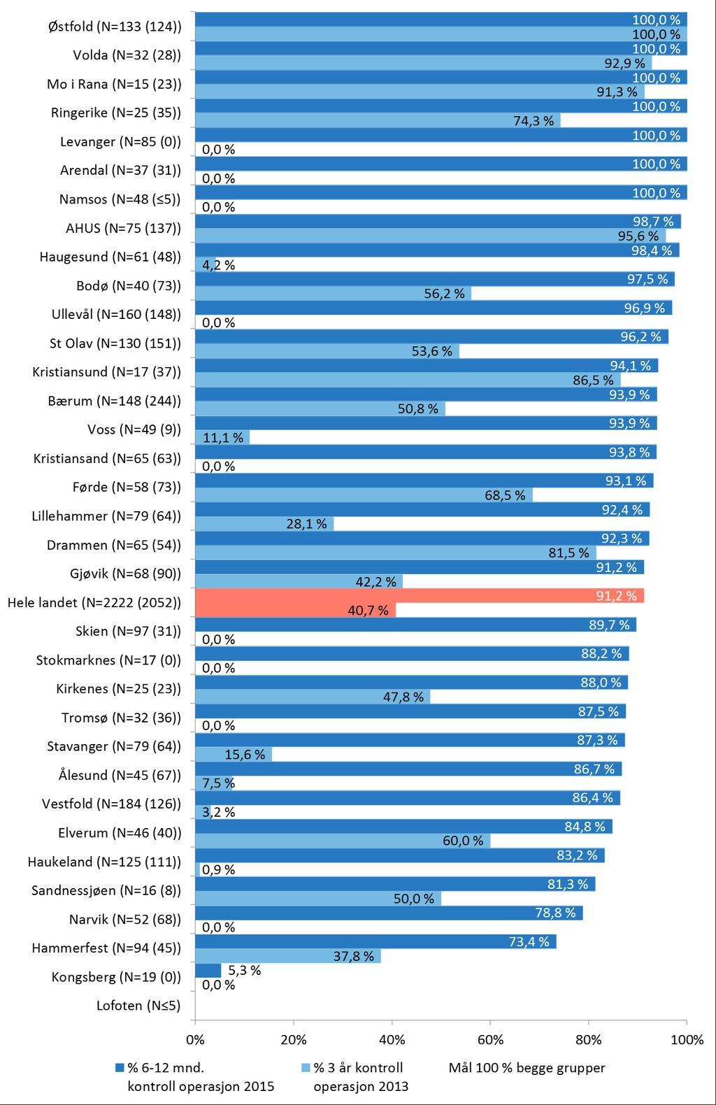 Figur 8. Prosent kontrollert etter henholdsvis 6 12 mnd. og 3 år for inkontinensoperert pasienter i 2015 og 2013. Sortert etter 6 12 mnd. kontroll. NKIR-styrets mål er at 6 12 mnd.