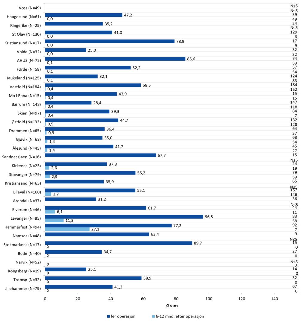 Figur 10. Gjennomsnittlig gram lekkasje ved stresstest 6 12 mnd.