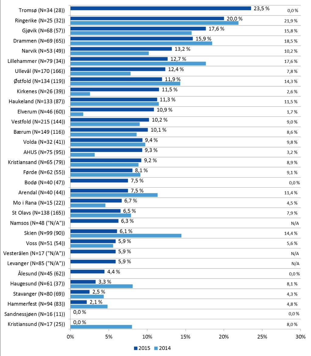 Figur 14. Prosent pasienter med komplikasjon etter inkontinens-operasjoner i 2014 og 2015 Tall på toppen av søylene angir prosent komplikasjoner i 2015.