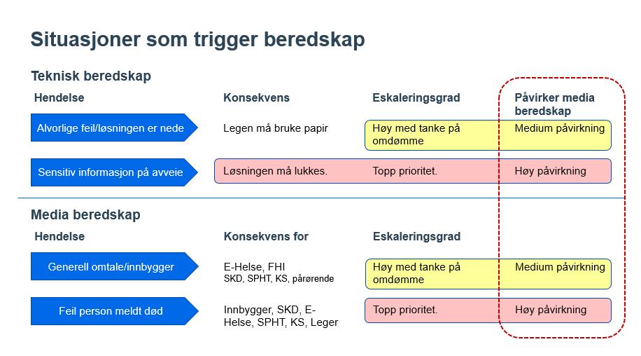 Situasjoner som trigger beredskap Teknisk beredskap Hendelse Konsekvens Eskaleringsgrad Påvirker media beredskap Alvorlige Alvorlige feil/løsningen feil/løsningen er nede er nede Legen må bruke papir