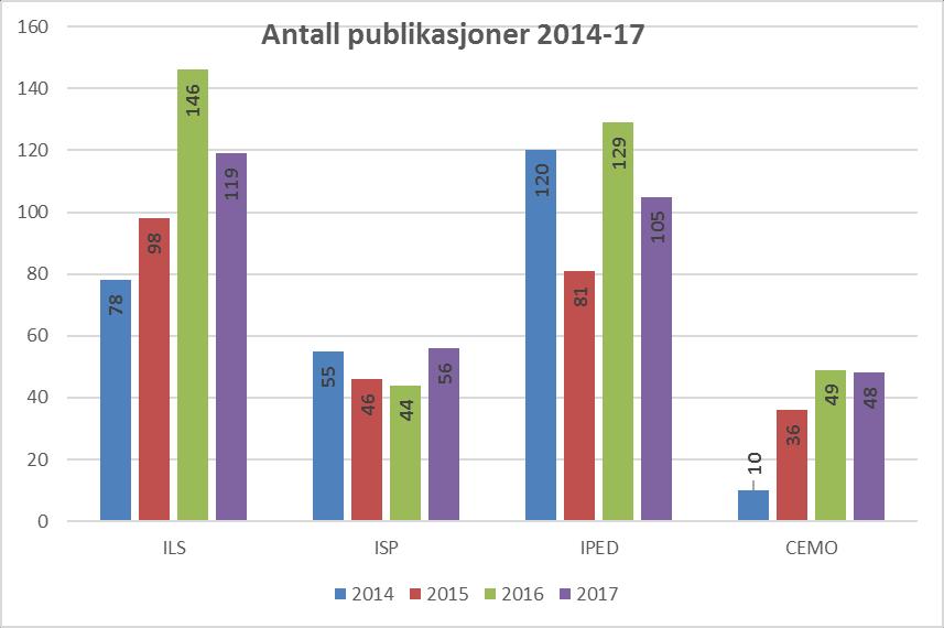 Samlet antall publikasjoner 6 % færre publikasjoner for UV i 2017 i forhold til