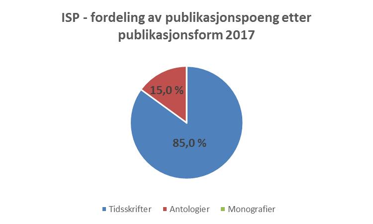 ISP - Fordeling av publikasjonspoeng etter publikasjonsform Artikler i vitenskapelige tidsskrift står for 85 % av