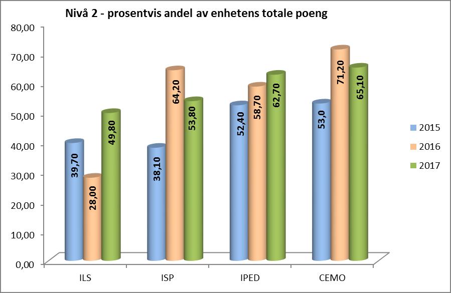 IPED: 83,3 p (62,7 %) CEMO: 33 p (65,1 %) ILS har en