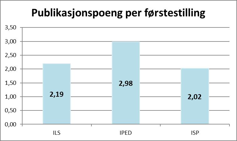 Poeng i forhold til antall fagårsverk og