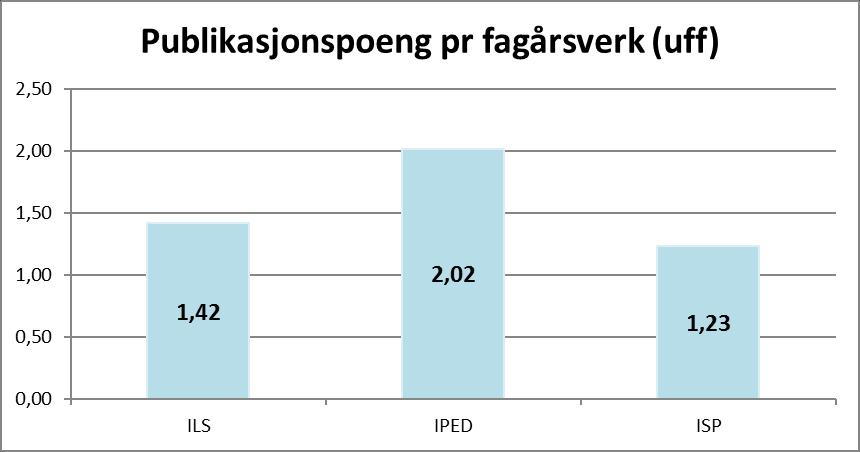 Førstestillinger 58,3 44,6 29,4 Forsker 1108 2,0