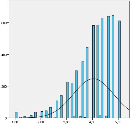 Figur 5.14: Frekvensfordelingen i matematikkundervisningen I figuren nedenfor vises utviklingen i elevenes gjennomsnittlige opplevelse av matematikkfaget fra T1 til T2 og videre til T3.