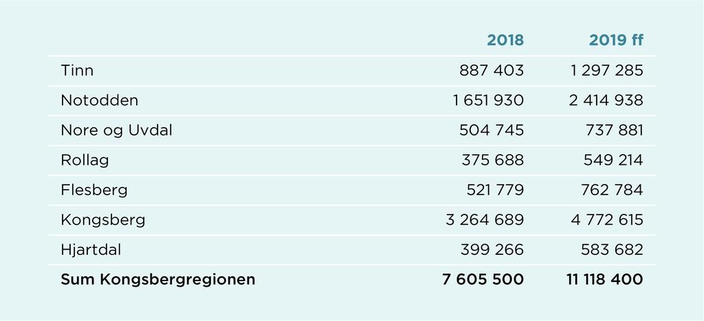 Kongsbergregionens velferdsteknologiprogram dekker lønnskostnader for daglig leder av responssenteret ut 2017.