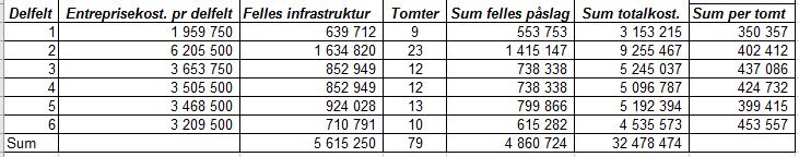 NOTAT Side 6 av 9 2.3 Delfelt 1 Feltet er rimeligst å opparbeide pga kort avstand til felles vei og VA-anlegg, og det skal lite til av felles infrastruktur for å opparbeide feltet. 2.4 Delfelt 2 Det ser ut som at dette feltet bør opparbeides tidlig, det ser ut som at Vei 5 bør bygges for å opprettholde atkomst til traktorvei, om denne er i bruk.