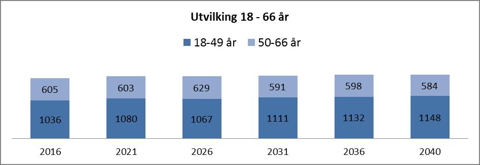 Rådmannens forslag til handlingsprogram og økonomiplan 2018 2021, budsjettrammer 2018 Under er prognosen