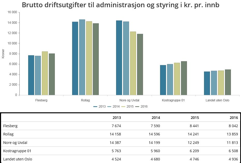 Rådmannens forslag til handlingsprogram og økonomiplan 2018 2021, budsjettrammer 2018 Måloppnåelse målt i nøkkeltall, ressursinnsats og prioriteringer (KOSTRA) Indikatoren viser de nettoutgiftene som