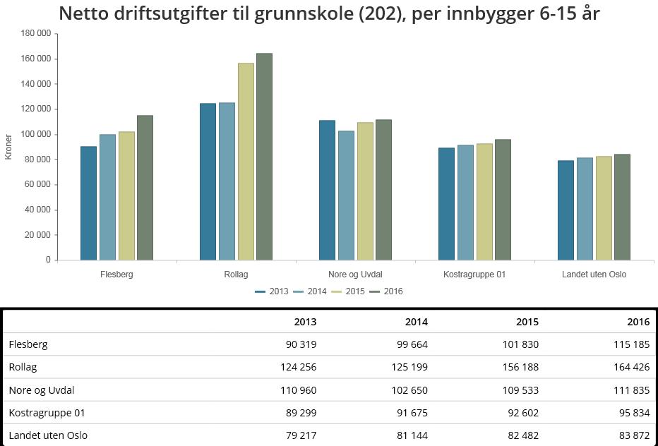 Rådmannens forslag til handlingsprogram og økonomiplan 2018 2021, budsjettrammer 2018 Flesberg har lavere ressursbruk pr.