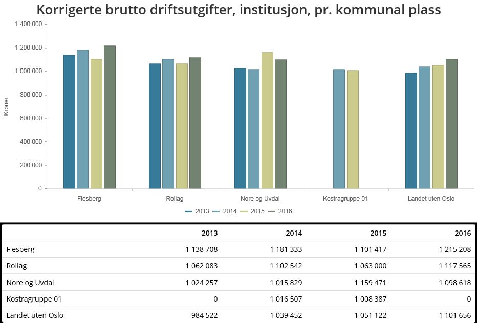 Rådmannens forslag til handlingsprogram og økonomiplan 2018 2021, budsjettrammer 2018 Skolehelsetjenesten er også lavt dimensjonert.