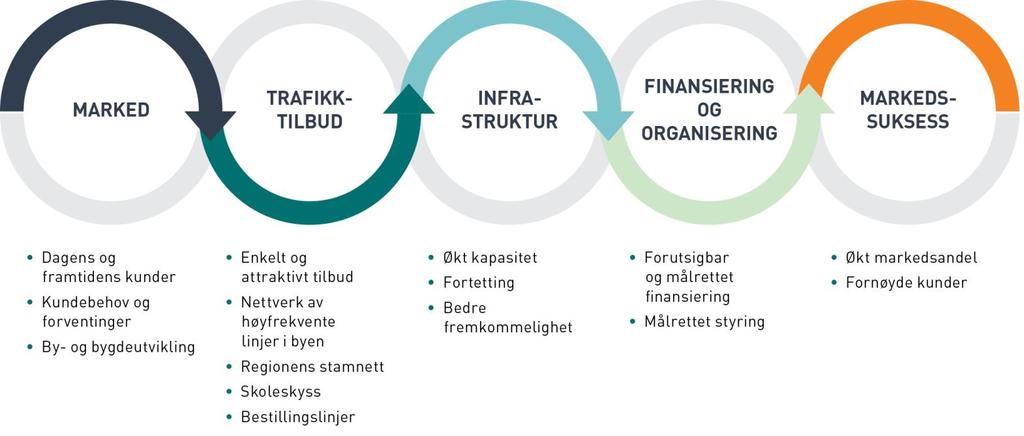 Markedsrettet tilbudsutvikling AKT vil oppnå flere passasjerer ved å tilby et mer markedsrettet trafikktilbud. Rutetilbudet styrkes der kollektivtrafikken har best potensial for å ta markedsandeler.