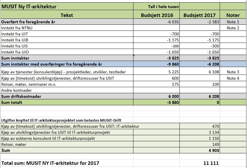 MUSIT Ny IT-arkitektur budsjett forslag 2017 Note 1 Prognose for overføring av midler fra 2016 til 2017. Note 2 NTNU har allerede betalt inn sin del av IT-arkitekturprosjektet (også for 2017).