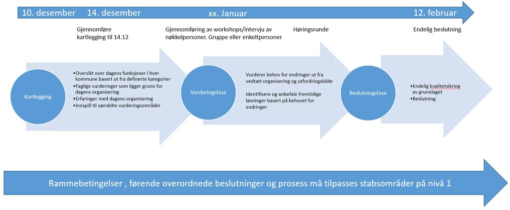 I figuren nedenfor er det vist et eksempel på en framdriftsplan for helse og mestring fram til endelig forslag til organisering av stab og støtte foreligger til drøfting i