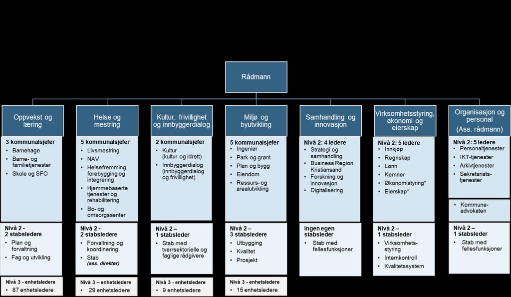1.3 Oversikt over planlagt organisering av stabsressurser En oversikt over det vedtatte forslaget til organisering av ledernivå 2 og 3 i nye Kristiansand kommune, er vist i figuren nedenfor.