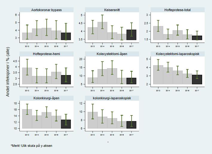 17 Infeksjonsforekomsten over tid vises i figur 2 og figur 3. Figur 2. Nasjonal insidensandel for alle infeksjonstyper samlet per inngrep 2013-2017 Figur 3.