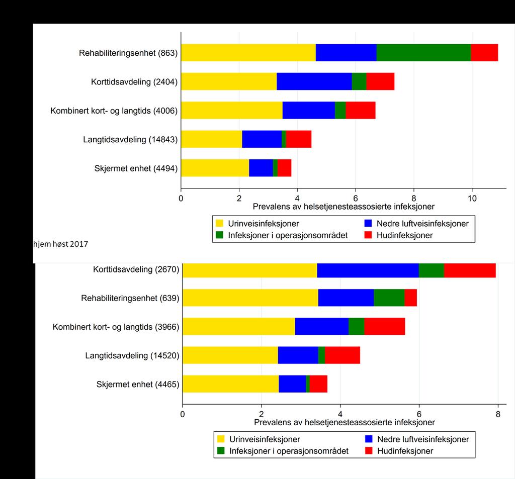 67 Det var lavest forekomst av helsetjenesteassosierte infeksjoner på skjermete enheter og langtidsavdelinger i begge undersøkelsene.