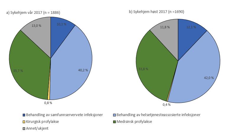 69 Figur 19 Andel av antibiotikaforskrivninger i sykehjem i prevalensundersøkelsen vår (a) og høst (b) 2017, per klassifisering Indikasjon ved bruk av antibiotika Den hyppigste indikasjonen for