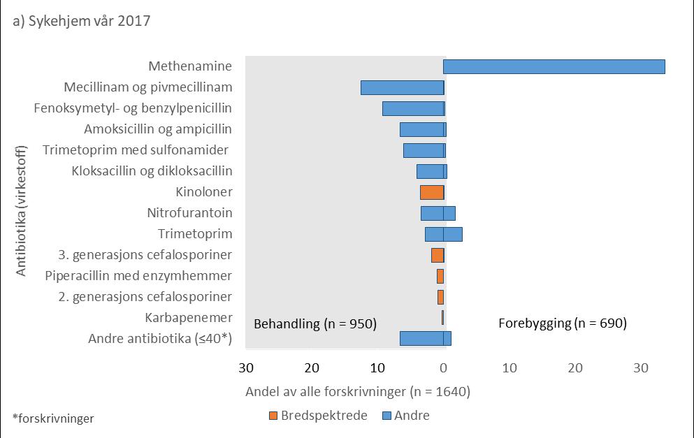 71 Figur 21 Andel av antibiotikaforskrivninger til forebygging og behandling i sykehjem i prevalensundersøkelsen vår (a) og høst (b) 2017, per virkestoff Antibiotika brukt