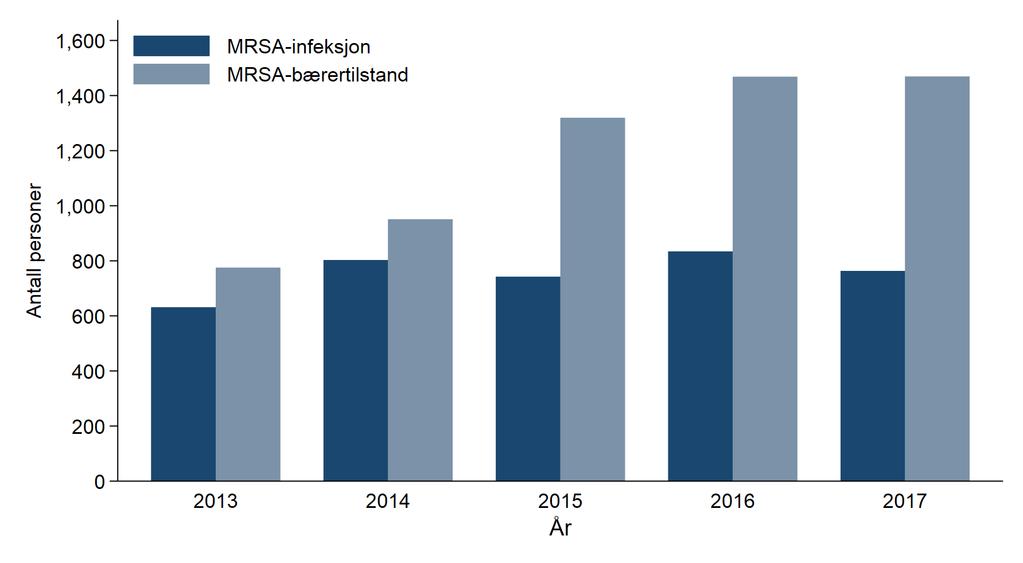 87 Resultater Meticillinresistente gule stafylokokker (MRSA) I løpet av 2017 mottok Folkehelseinstituttet totalt 2568 meldinger om funn av MRSA, hos 2292 personer bosatt eller på opphold i Norge.