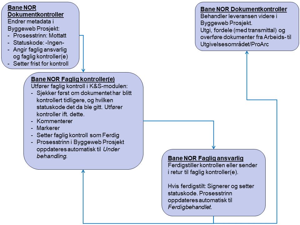 BIM2Share Kommentering & Signering med roller: Brukerveiledning side 3/21 1.