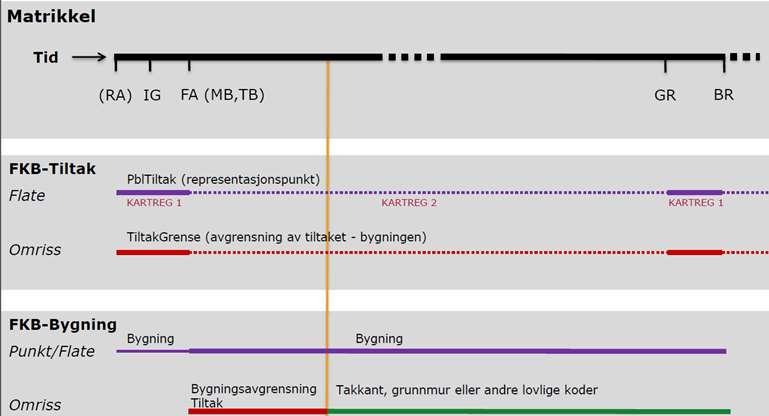 Strategiske valg inneværende år og i 4-års perioden - matrikkel Forbedre kvaliteten i Matrikkelen,