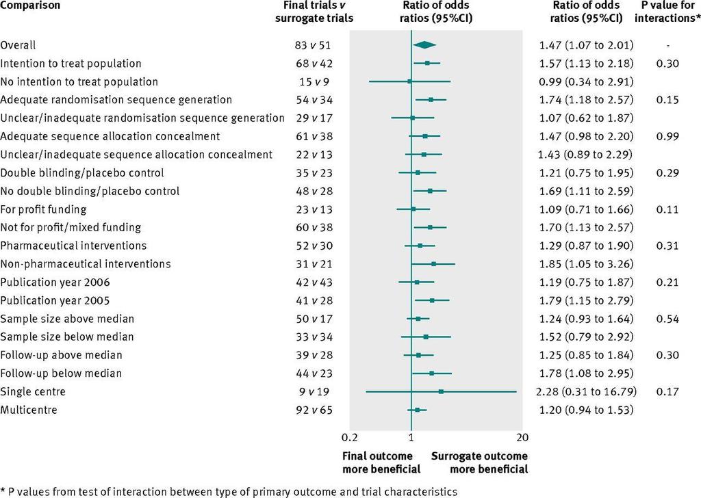 Fig 2 Ratio of odds ratios comparing treatment effect estimates in trials using surrogate outcomes versus trials using final primary end points stratified by key trial characteristics.