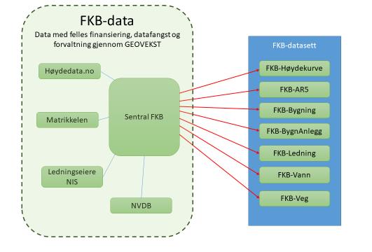 Felles finansiering, datafangst og forvaltning gjennom Geovekst Det mest styrende prinsippet for om et datasett regnes som del av FKB er «prinsipp 1»; at Geovekst i felleskap ønsker å finansiere