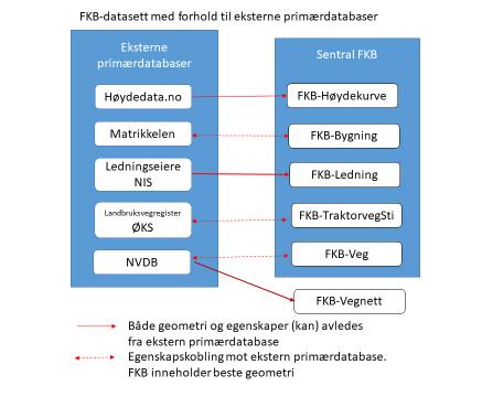 Datasett som kan vurderes fjernet fra FKB FKB-Servitutt Datainnholdet er lite homogent og bare sporadisk vedlikeholdt. Bare et fåtall kommuner har et aktivt forhold til servitutter i sin kommune.