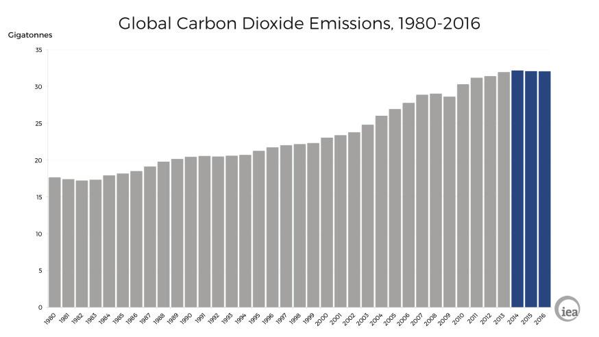 (https://www.iea.org/newsroom/news/2017/march/iea-finds-co2-emissions-flat-for-third-straightyear-even-as-global-economy-grew.html) Figur 3.
