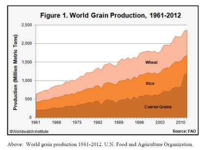 Figur 4 viser den betydelige økningen vi har hatt i kornproduksjonen siden 1961 (FAU - Food and Agriculture Organization of the United Nations) I følge prognoser fra FAU vil økningen i