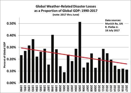 Figur 5. Figuren stammer fra det store forsikringsselskapet Munich Re som dekker nesten hele verden, og viser at andelen globale vær- og katastroferelaterte er i nedgang.