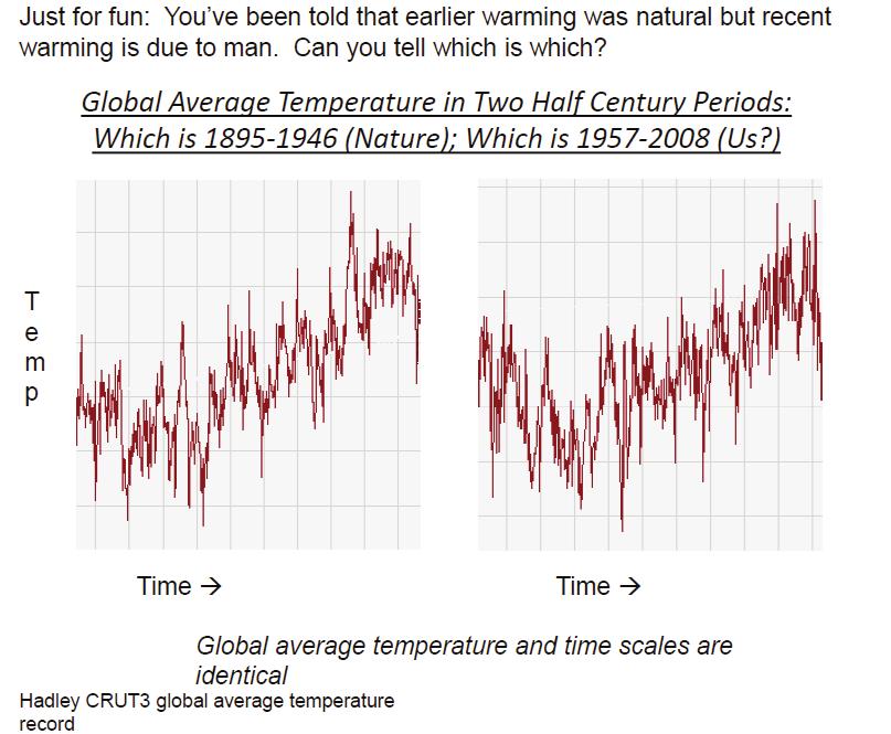 begynte utslippene å vokse, og til tross for at utslippene av CO 2 steg betydelig mellom 1945 og 1975 falt atmosfæretemperaturen over samme periode, dette var så tydelig at klimaforskerne trodde vi