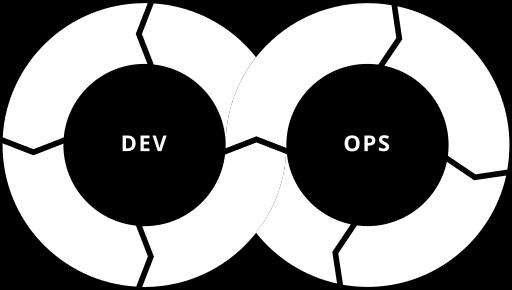 no/prosjektstyring-og-smidig-utviklingsmetodikk DevOps er et begrep som refererer til et sett praksis som legger vekt på samarbeid og kommunikasjon i et utviklingsprosjekt.