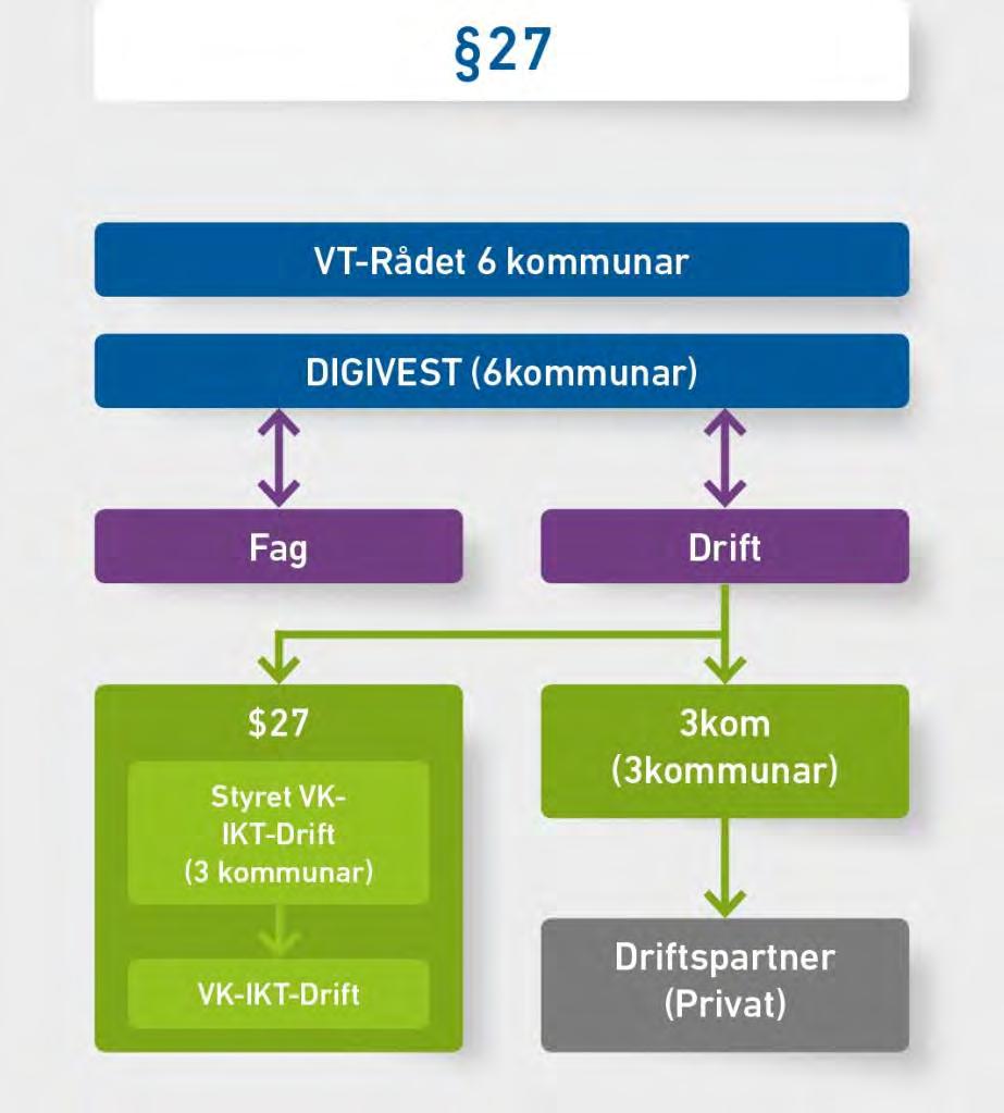 Interkommunalt samarbeid i Vest-Telemark IKT Styringsmodell for digitalisering Digitalisering bør skje under en egen organisering, et selskap som vi heretter kaller «DigIvest».